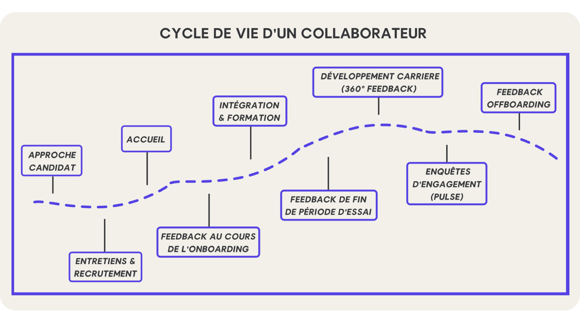 Cycle de vie dun collaborateur : les 9 étapes