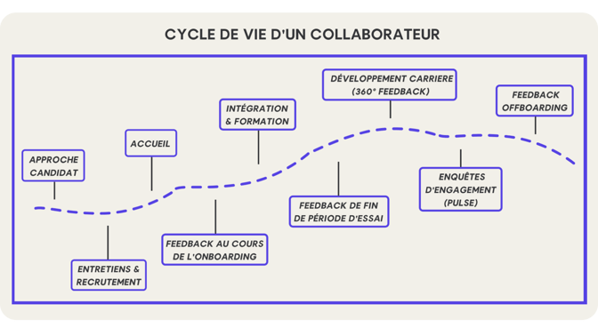 Cycle de vie dun collaborateur
