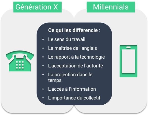 générations X vs Millennials