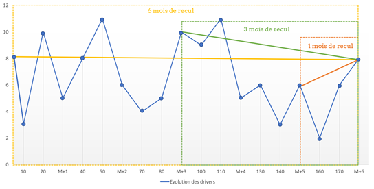 Graphique montrant la courbe "niveau d'autonomie" sur 1,3 et 6 mois de recul ainsi que la courbe "évolution des drivers" sur les mêmes périodes