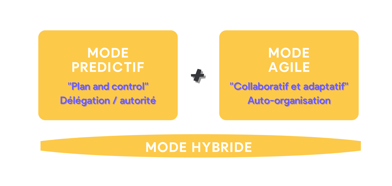 Management hybride : mode prédictif "plan and control" + mode agile "collaboratif et adaptatif"