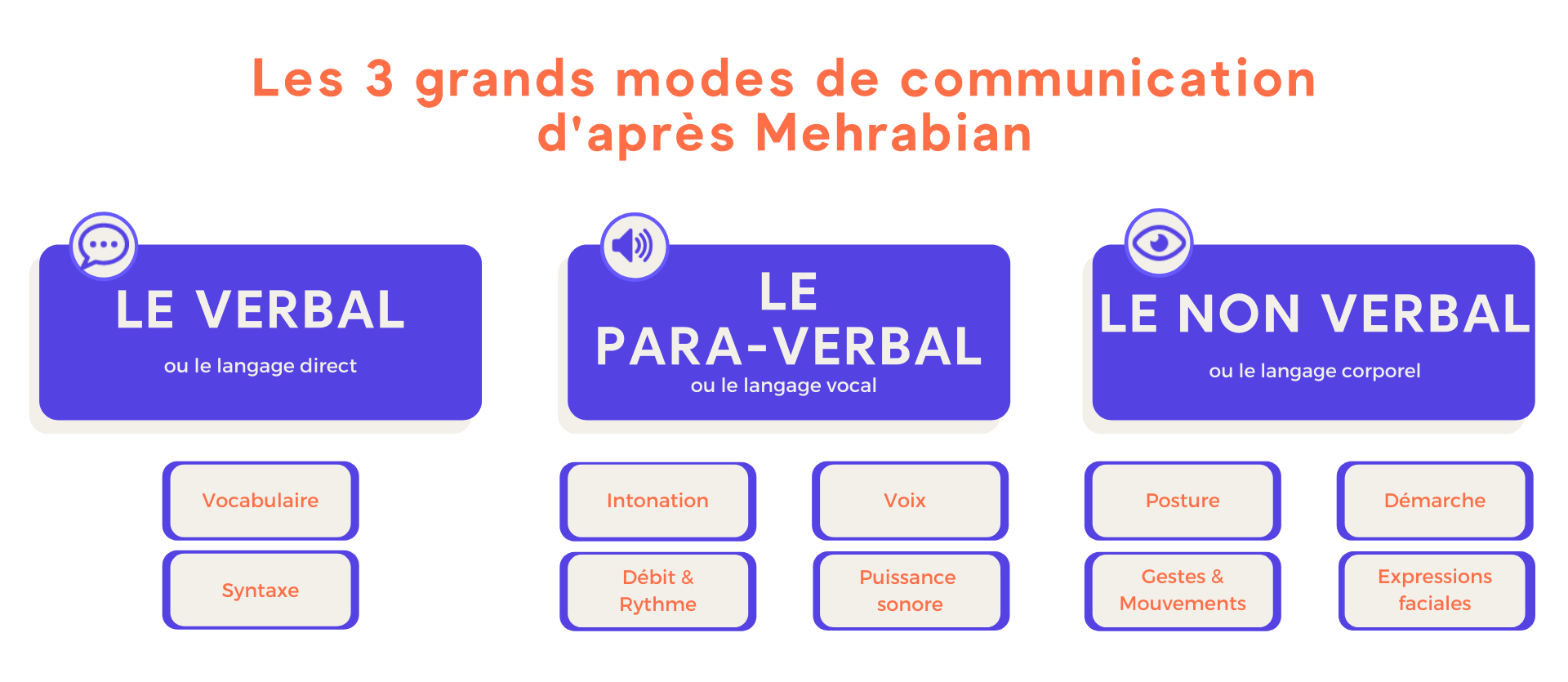 Les 3 modes de communication selon Mehrabian