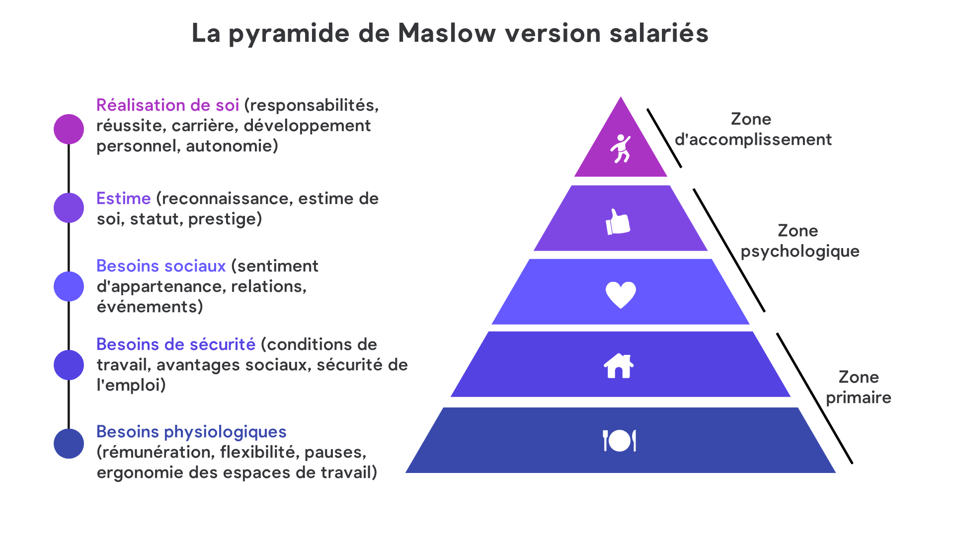 Entreprise : La pyramide de Maslow version salariés